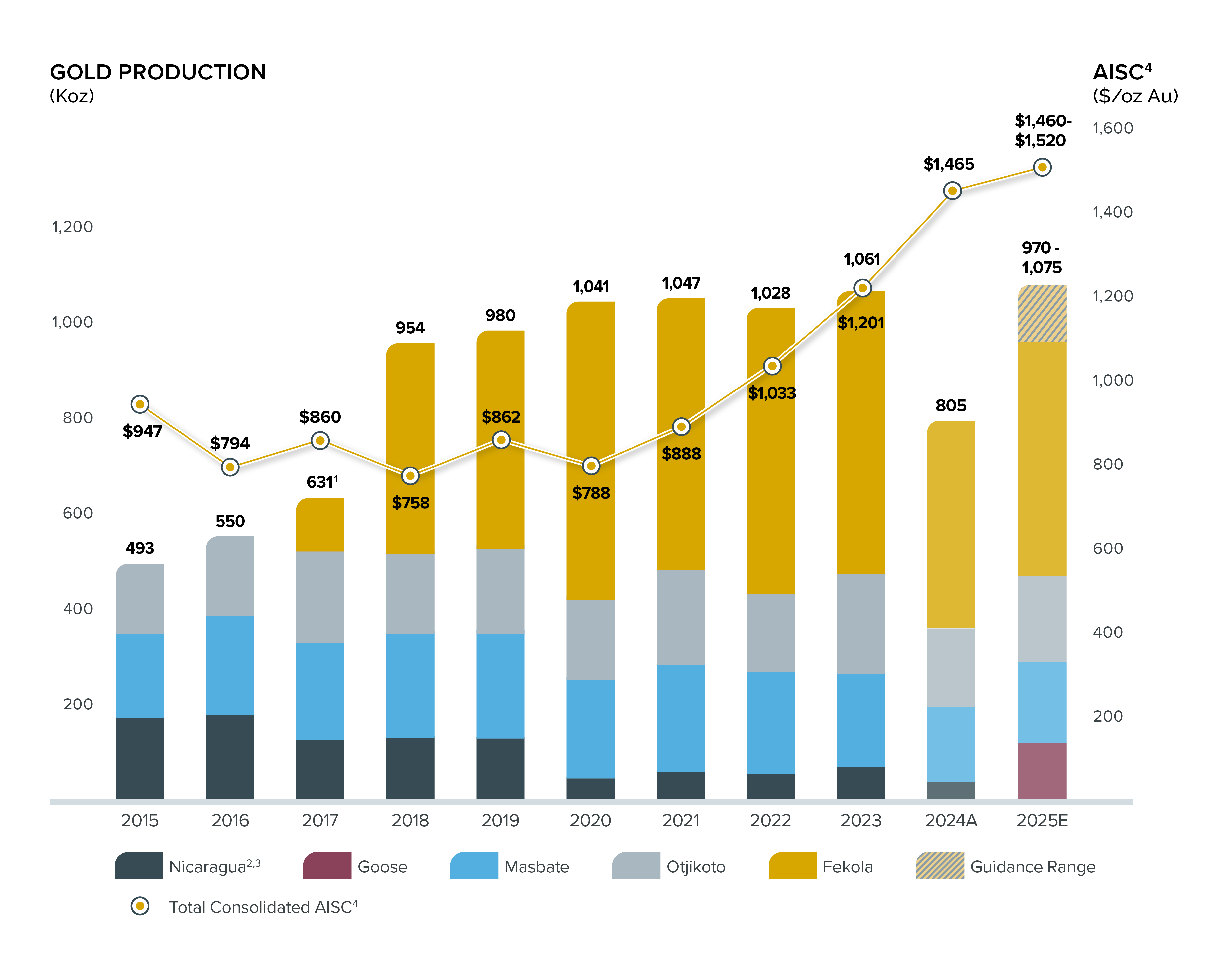 Bar chart of gold production growth by region (2015-2025E) with a line showing total consolidated AISC trend.