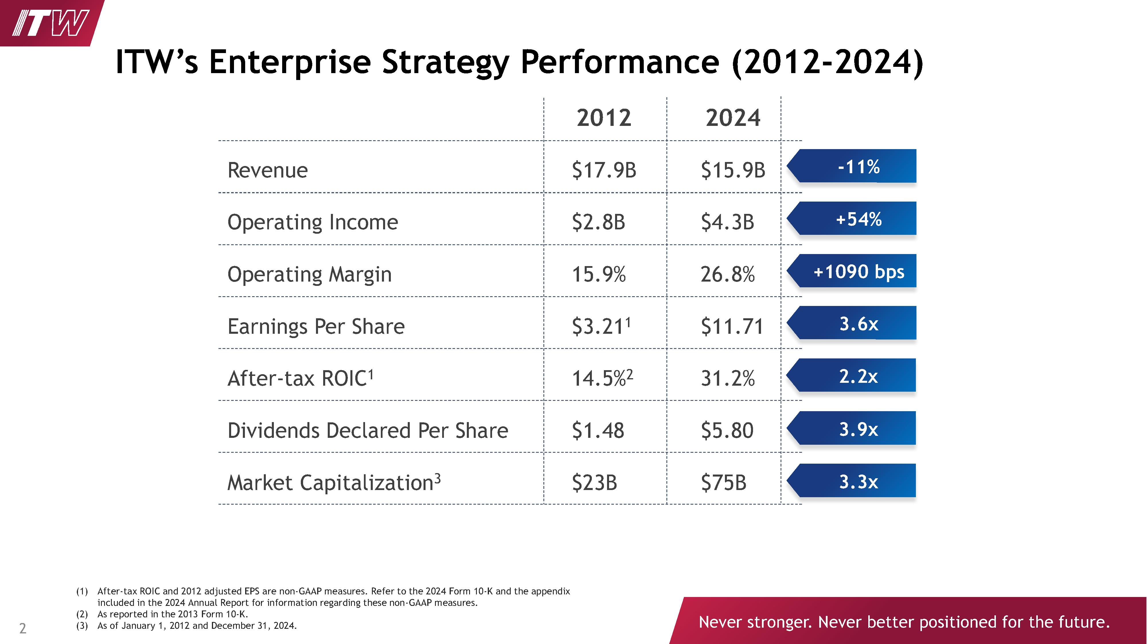 Enterprise Strategy