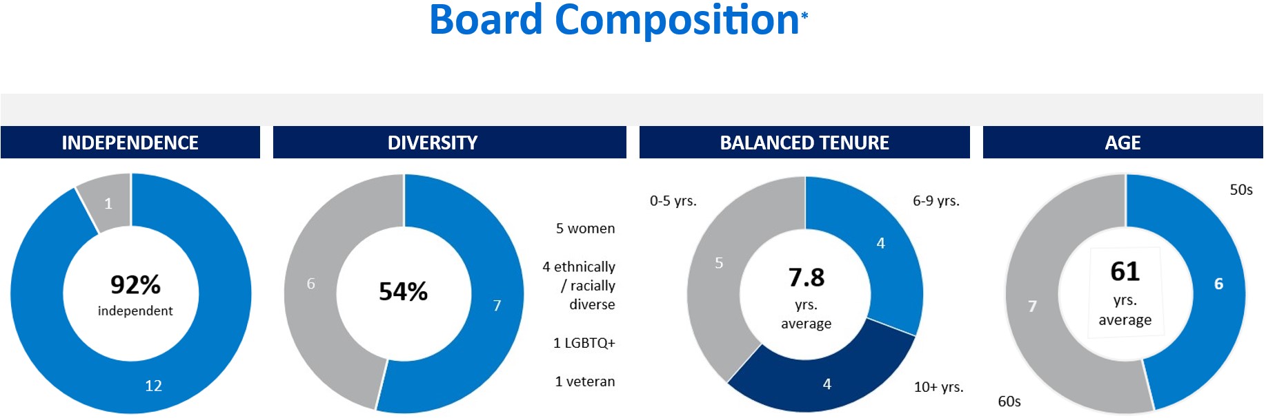 Board Compostition