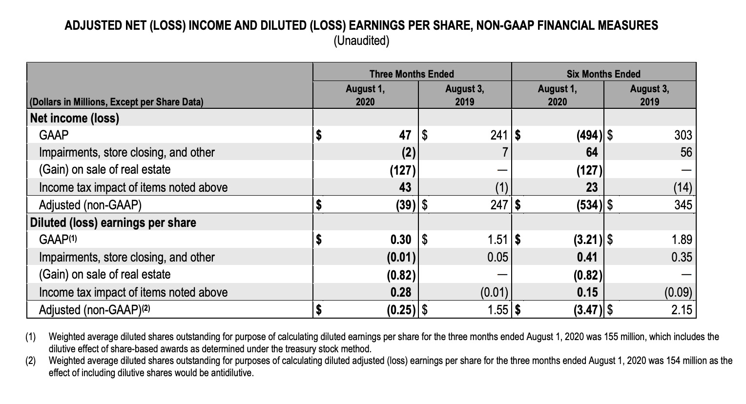 Earnings Table