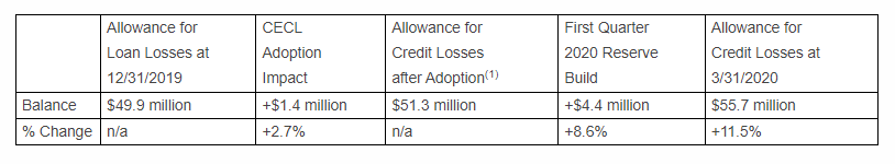CECL Adoption and Asset Quality Table