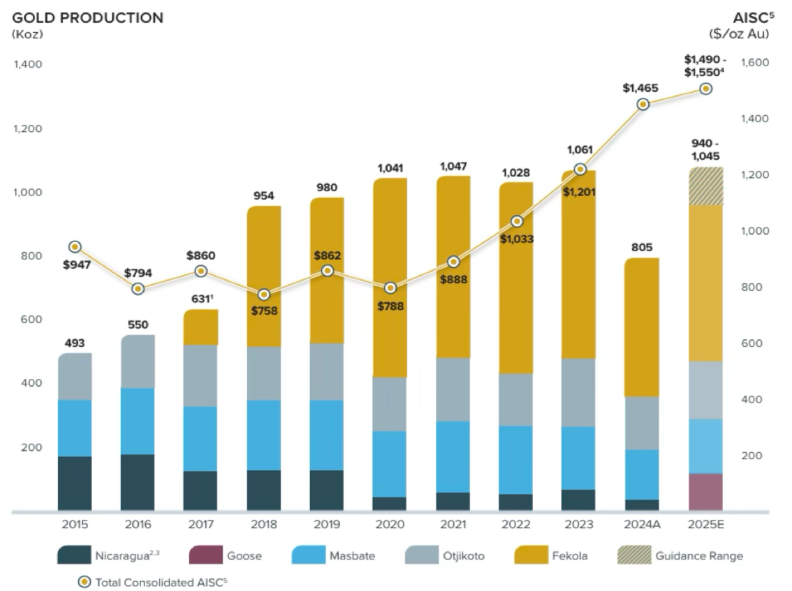 Bar chart of gold production growth by region (2015-2025E) with a line showing total consolidated AISC trend.