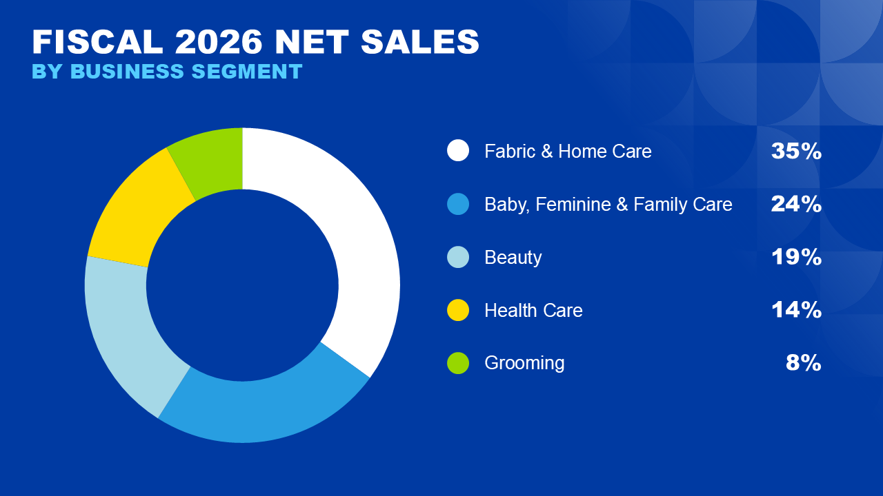 2026 Net Sales by Business Segment chart