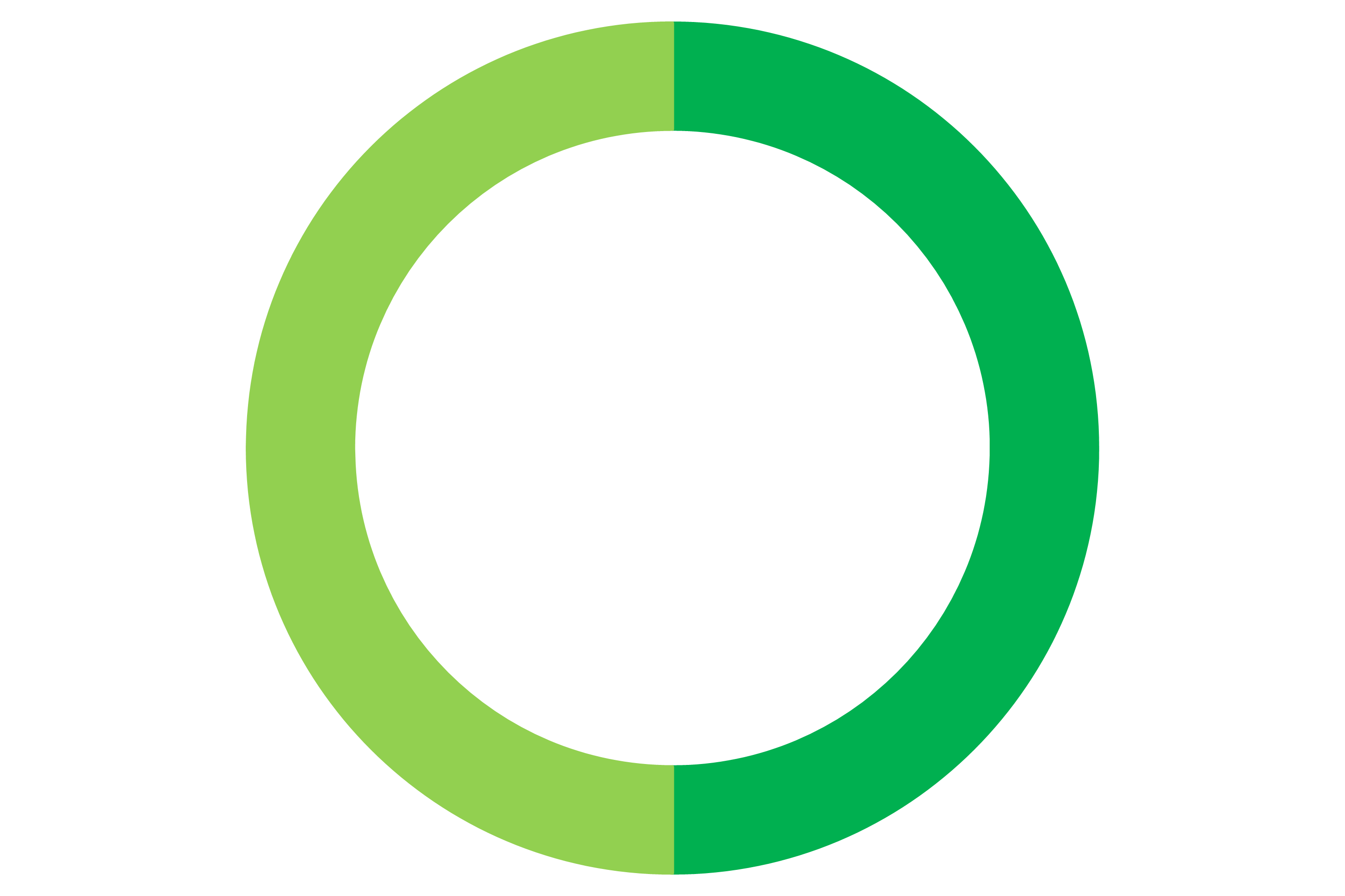 Directors are racially/ethnically diverse graph