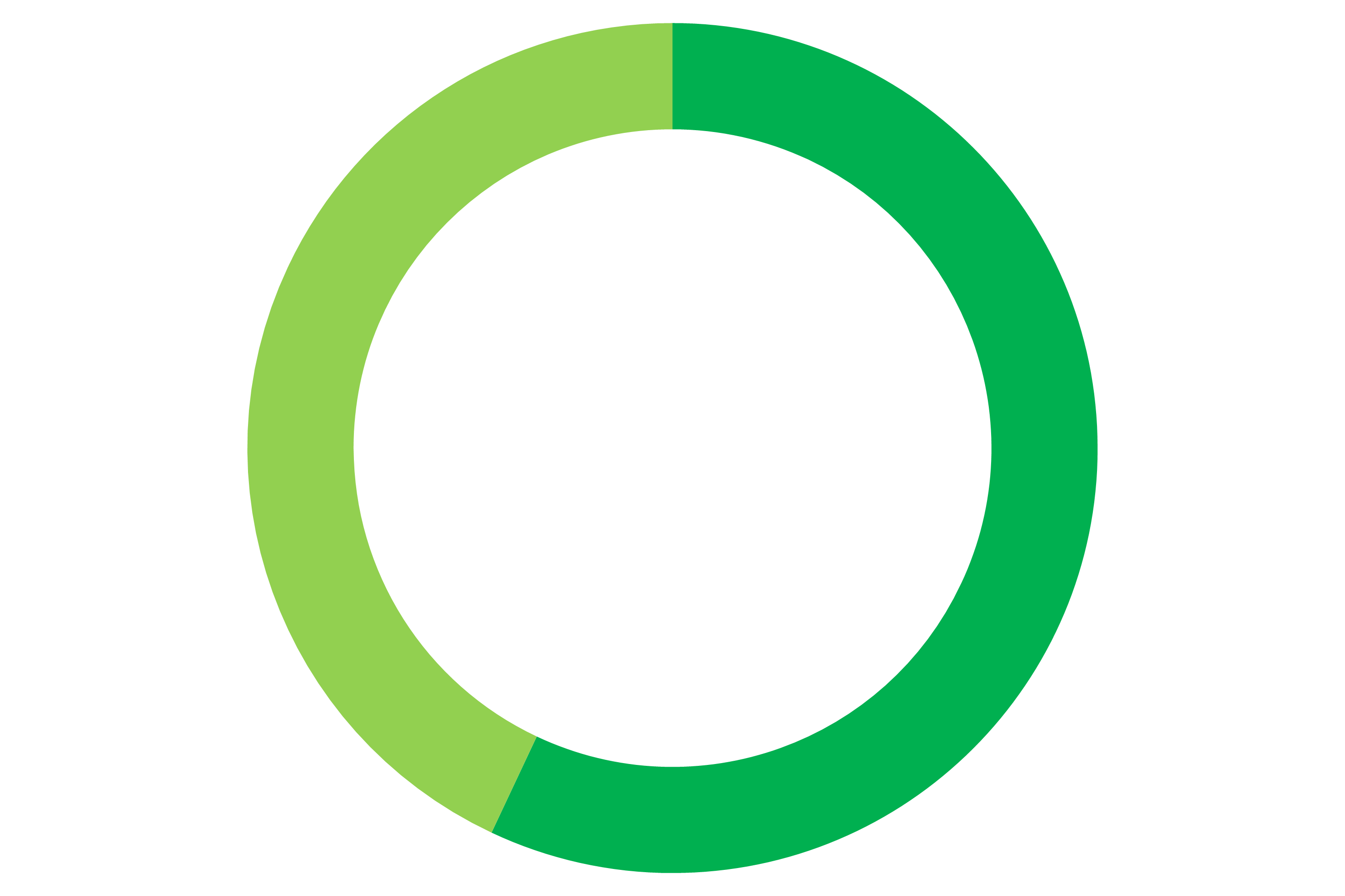 Directors are current or former public company CEOs or CFOs graph