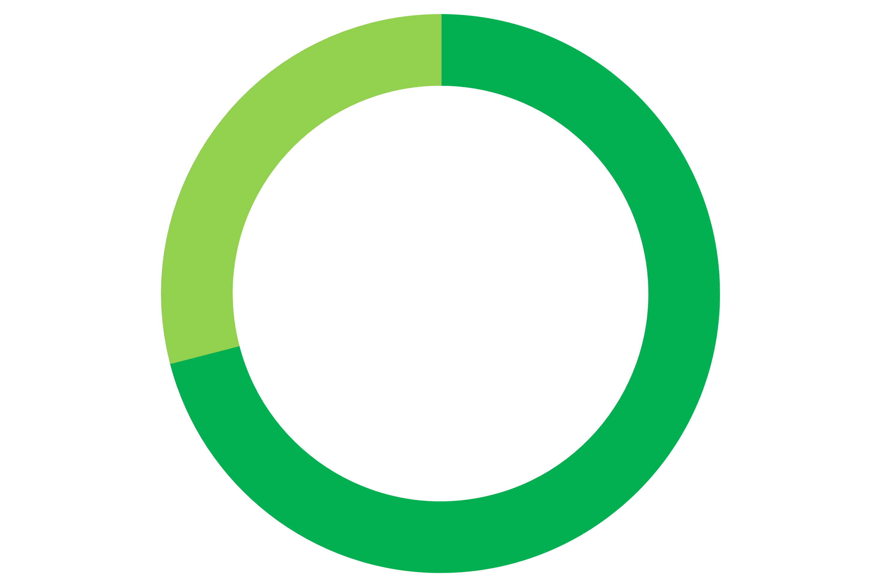 Directors joined since 2021 graph