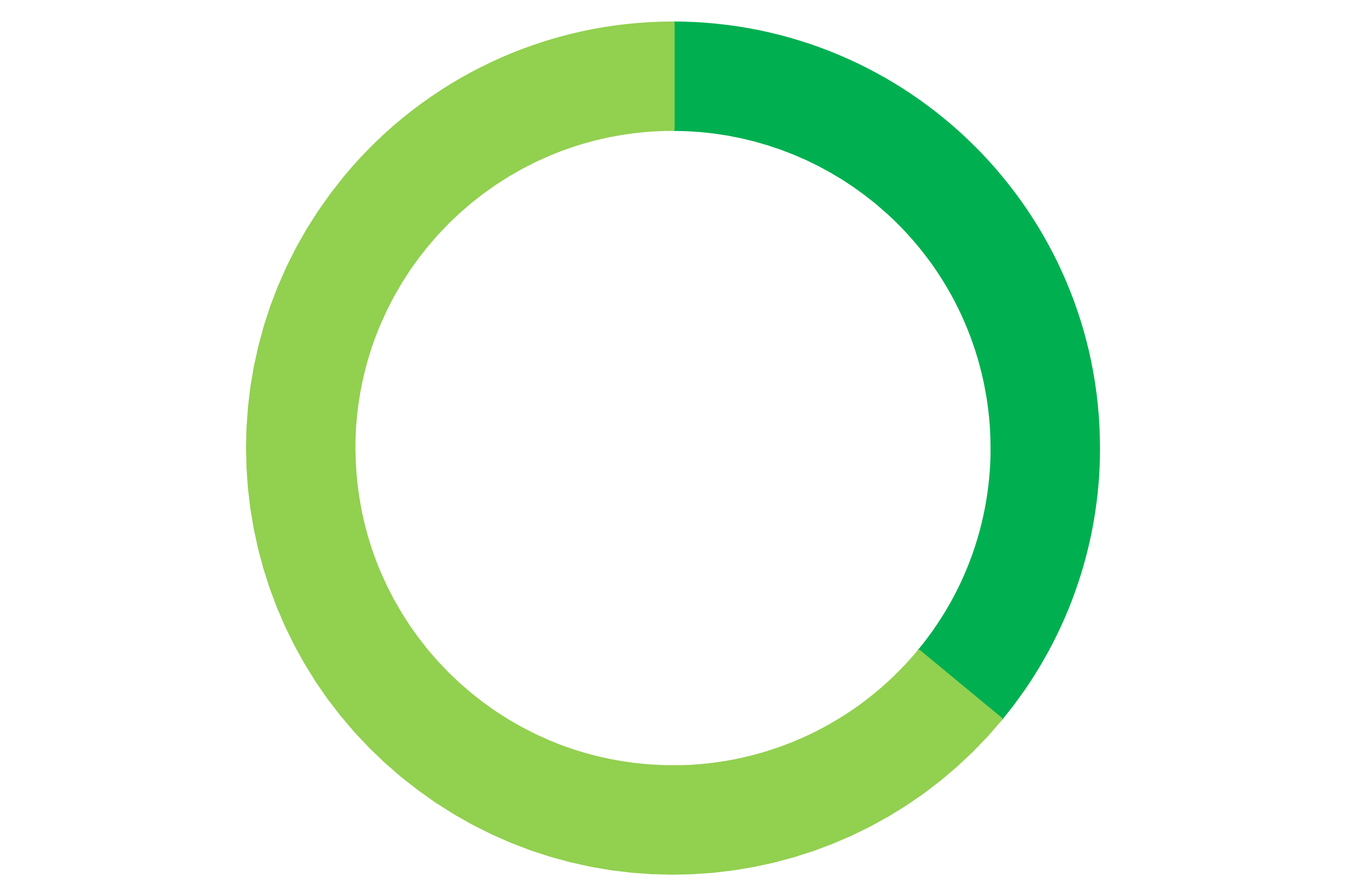 Directors are women graph