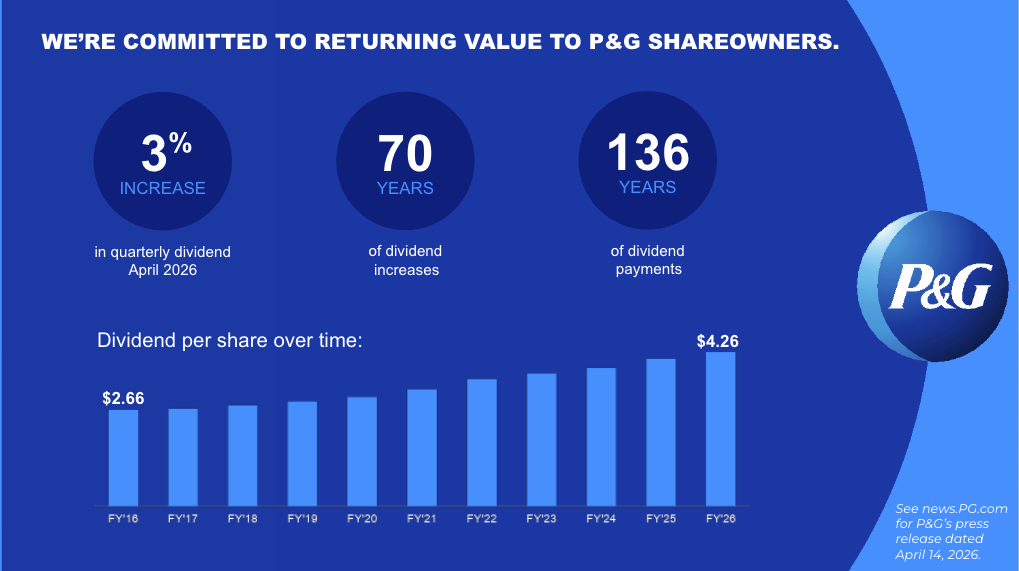 Bar chart showing P&G dividend rising over a 10-year period, highlighting 68 years of dividend increases and 134 years of dividend payments.