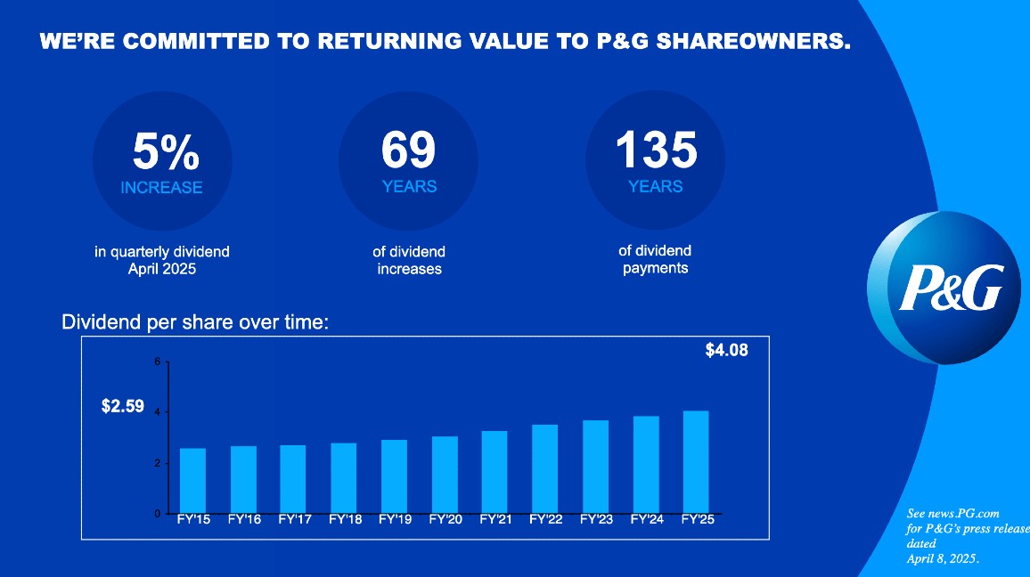 Bar chart showing P&G dividend rising over a 10-year period, highlighting 68 years of dividend increases and 134 years of dividend payments.