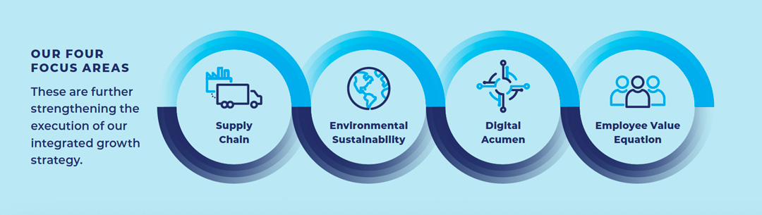 Our four focus areas - supply chain, environmental sustainability, digital acumen, employee value equation
