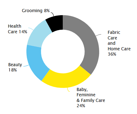 2024 Net Sales by Business Segment chart