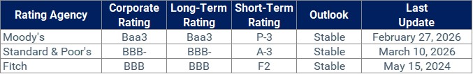Credit Rating