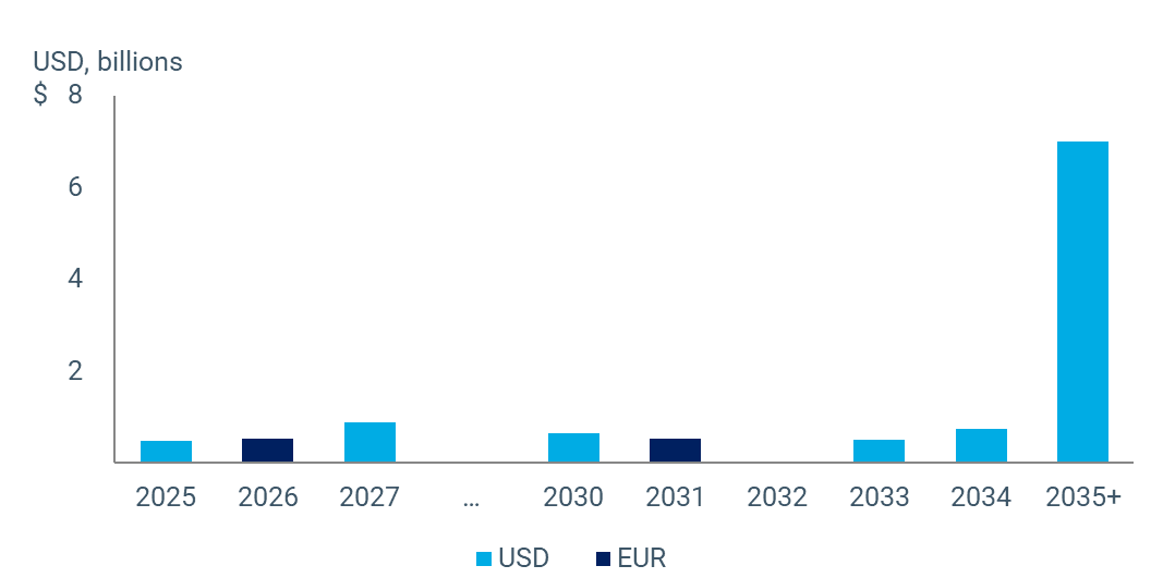 Bond summary