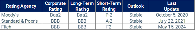 Credit Rating
