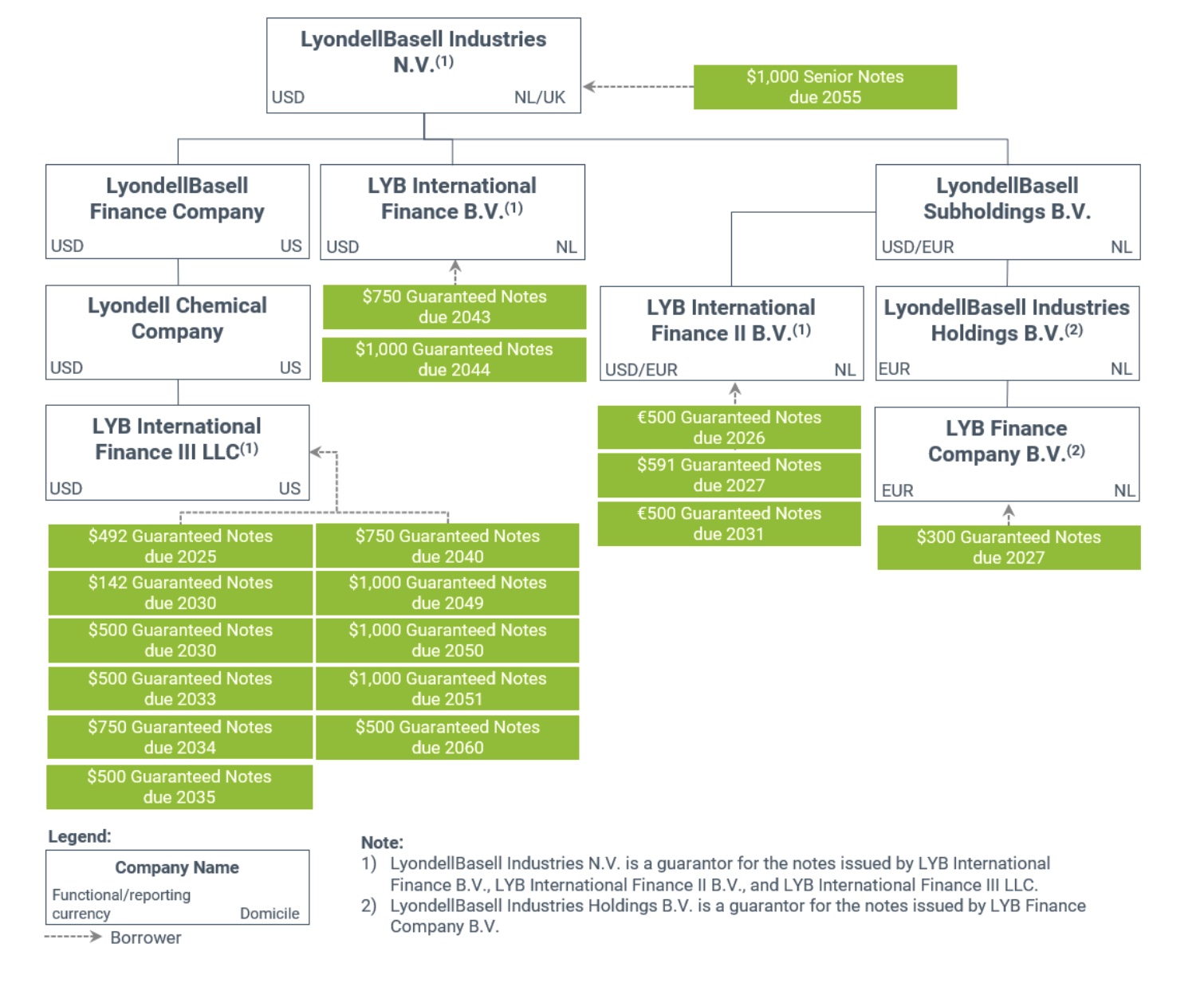 Bond issue information