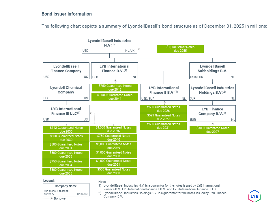 Bond issue information