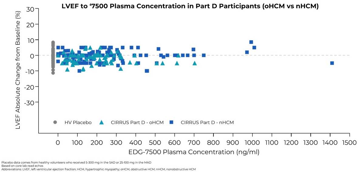 FIGURE: EDG-7500 Continues to Demonstrate No Meaningful Reductions in LVEF, Supporting a Differentiated Therapeutic Approach in Both oHCM and nHCM