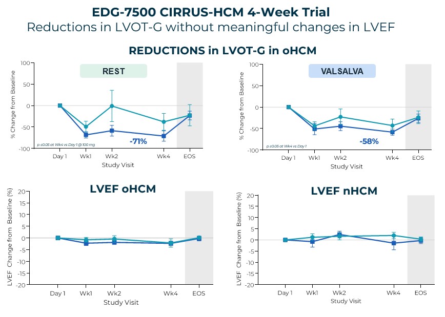 EDG-7500 cirrus-hcm 4-weeks trial