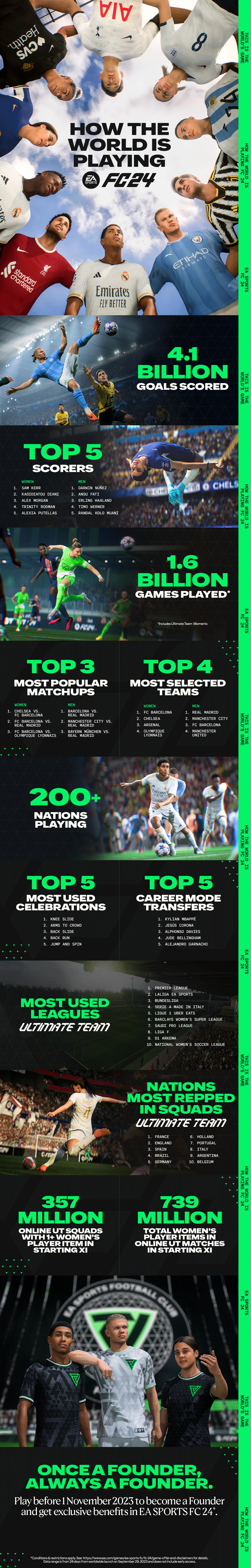 Welcome to the Club: A Look Into the First 24 Days of EA SPORTS FC 24 (PHOTO: EA SPORTS)