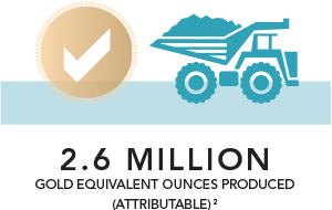 2.6 million Gold Equivalent Ounces Produced (Attributable)[2]