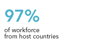 97% of workforce from host countries