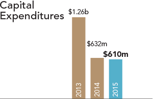 Capital Expenditures: 2013 - $1.26b, 2014 - $632m, 2015 - $610m
