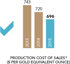 Production Cost of Sales[3] ($ per gold equivalent ounce)