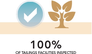 100% of tailings facilities inspected