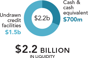 $2.2 Billion in Liquidity. $1.5b Undrawn credit facilities. $700m Cash & Cash Equivalents