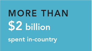 More than $2 billion spent in-country