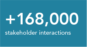 +168,000 stakeholder interactions