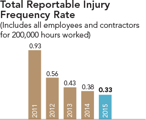 Total Reportable Injury Frequency Rate (includes all employees and contractors for 200,000 hours worked): 2011 - 0.93, 2012 - 0.56, 2013 - 0.43, 2014 - 0.38, 2015 - 0.33.