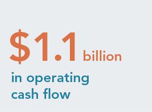 $1.1 billion in operating cash flow.