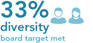 33% diversity board target met