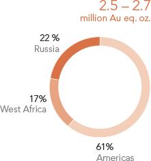 Gold equivalent production
