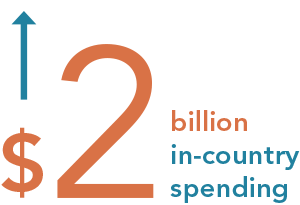 Over $2 billion in-country spending