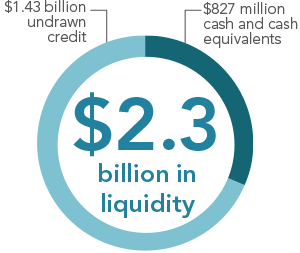 $2.3 billion in liquidity - $1.43 billion undrawn credit, $827 million cash and cash equivalents
