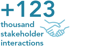 +123 thousand stakeholder interactions