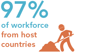 97% of workforce from host countries