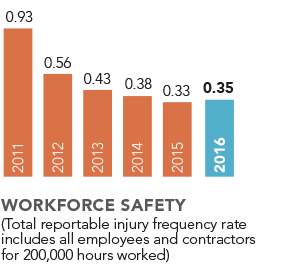 Workforce Safety (Total reportable injury frequency rate includes all employees and contractors for 200,000 hours worked): 2011 - 0.93, 2012 - 0.56, 2013 - 0.43, 2014 - 0.38, 2015 - 0.33, 2016 - 0.35.