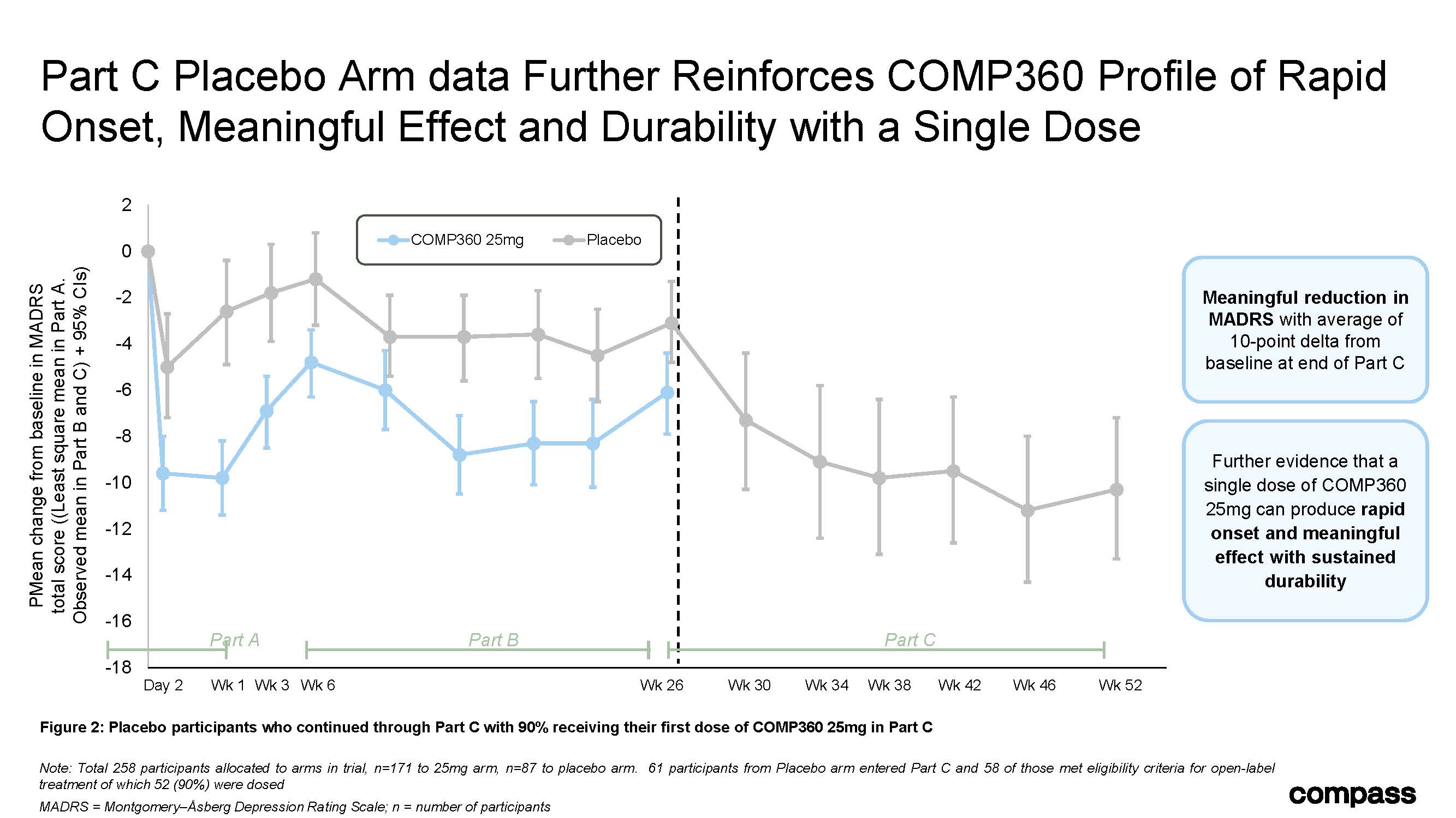 Figure 2: Placebo participants who continued through Part C