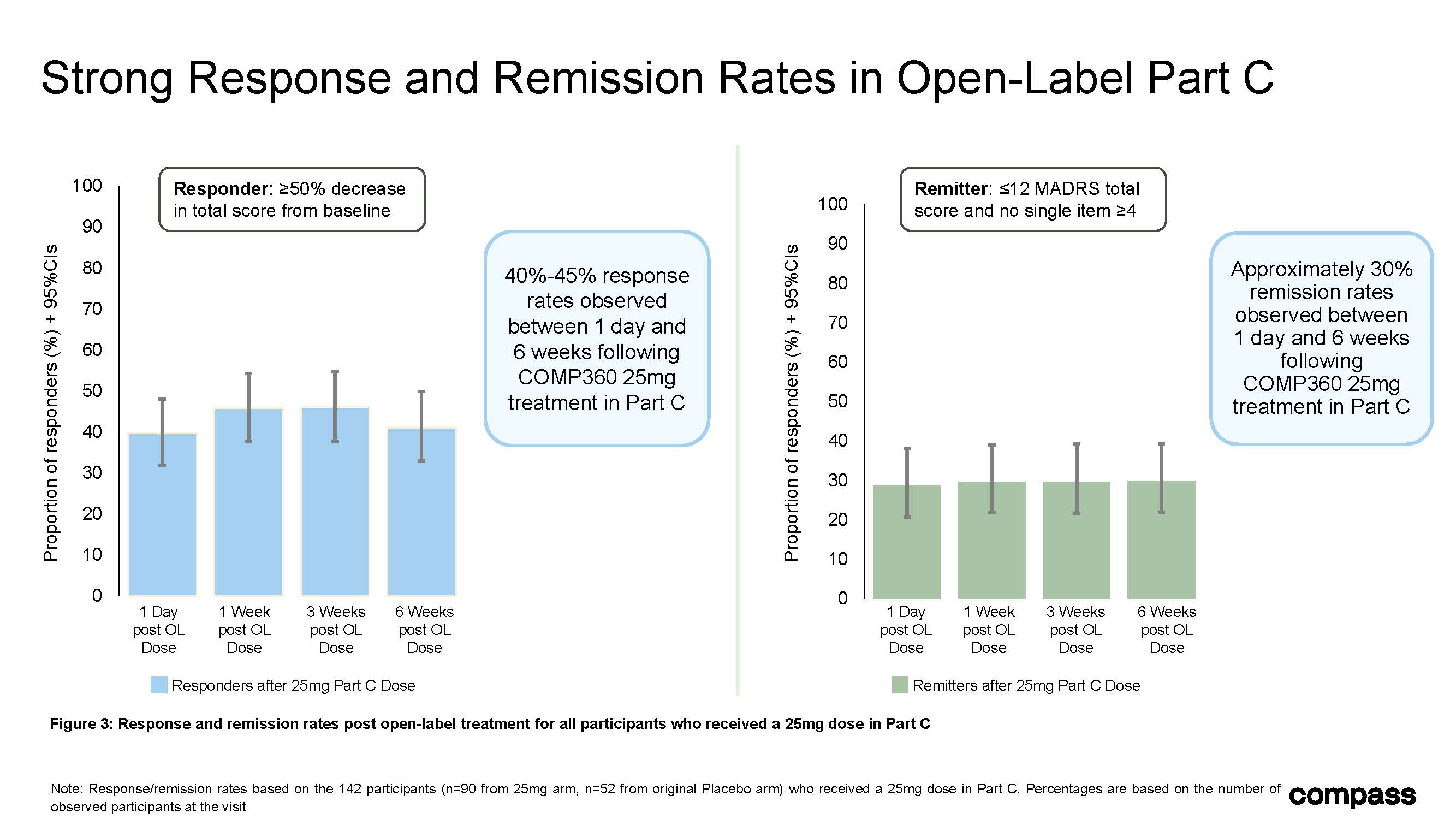 Figure 3: Response and remission rates post open-label treatment
