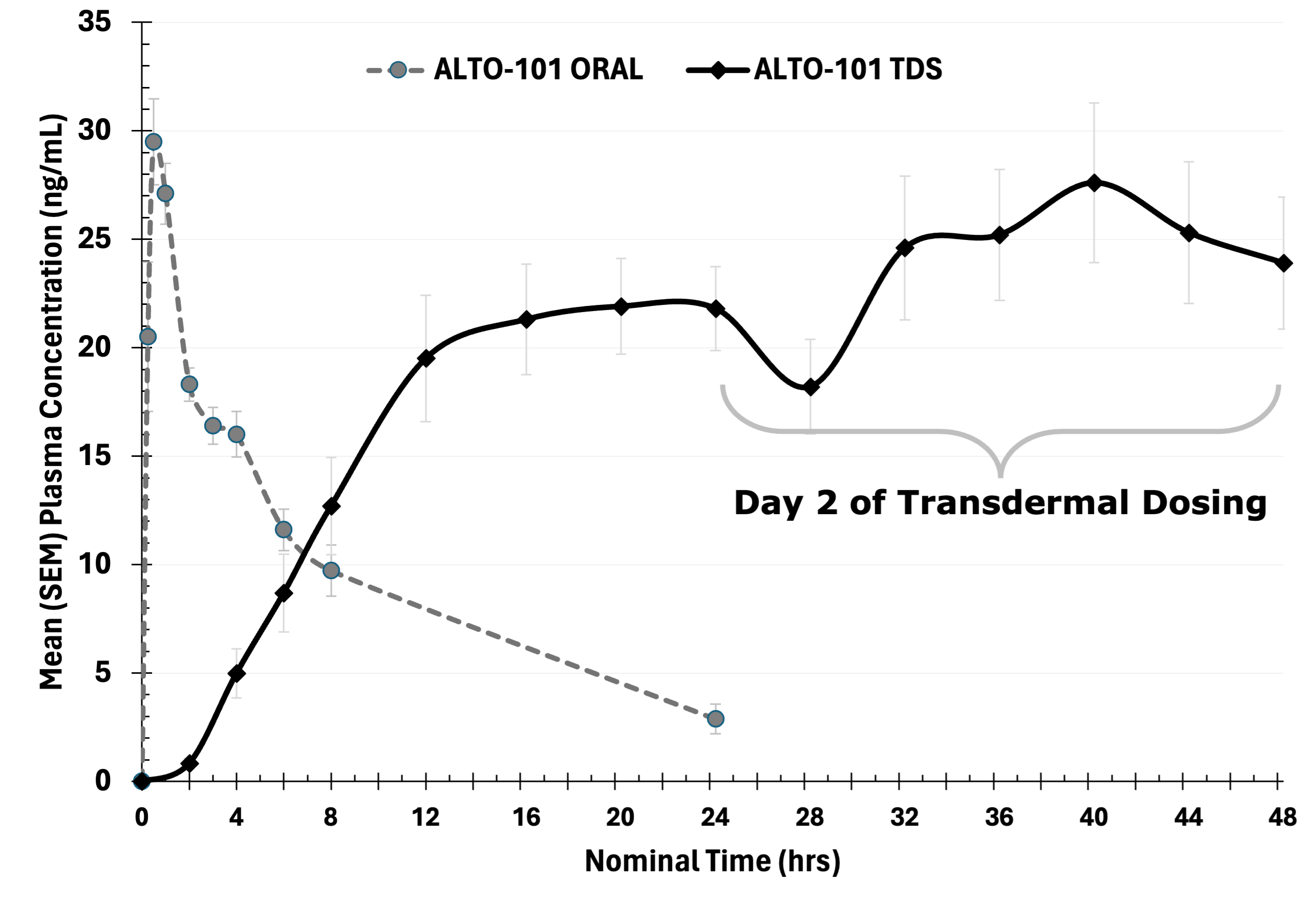 The pharmacokinetic curve illustrates stable drug exposure and achievement of the desired plasma concentration with the transdermal formulation as compared to orally administered ALTO-101. (Graphic: Alto Neuroscience, Inc.)