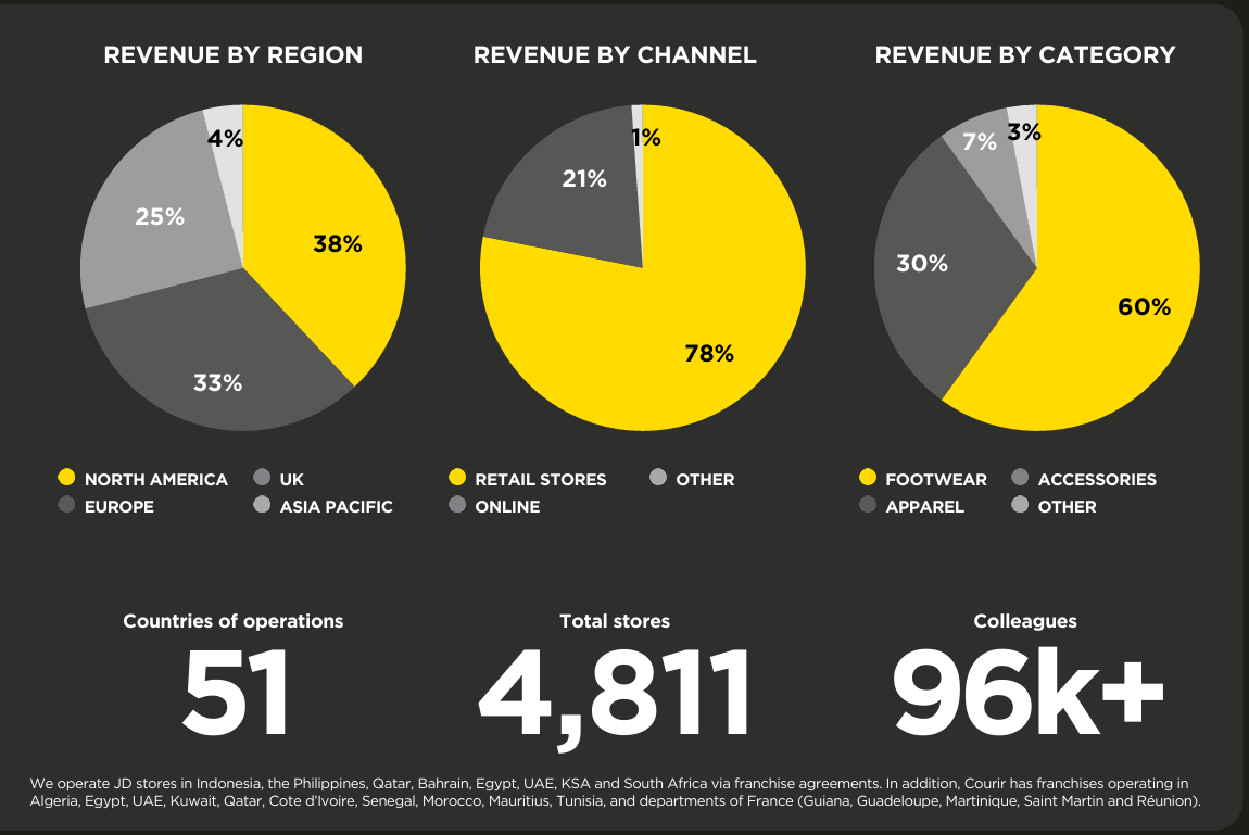 Revenue breakdowns